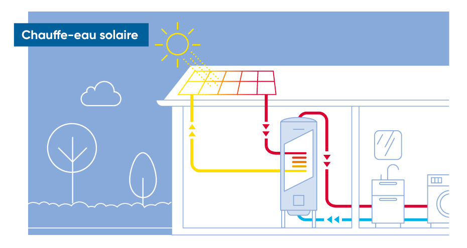 chauffe-eau-thermodynamique-et-photovoltaique Découvrez comment le chauffe-eau thermodynamique avec panneau photovoltaïque peut réduire votre facture d'électricité !