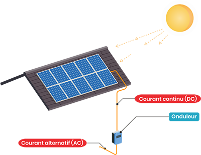 découvrez comment choisir le bon onduleur photovoltaïque pour maximiser l'efficacité de votre système solaire. suivez nos conseils pour sélectionner un modèle adapté à vos besoins énergétiques et garantissant un rendement optimal.