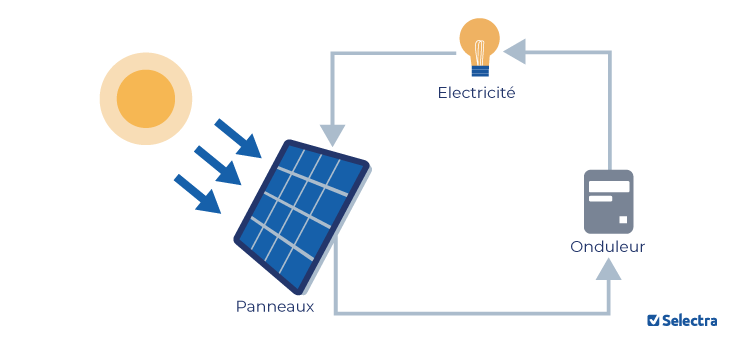 découvrez le fonctionnement des panneaux solaires : comment ils convertissent l'énergie solaire en électricité, les technologies utilisées et les avantages écologiques et économiques de cette source d'énergie renouvelable.