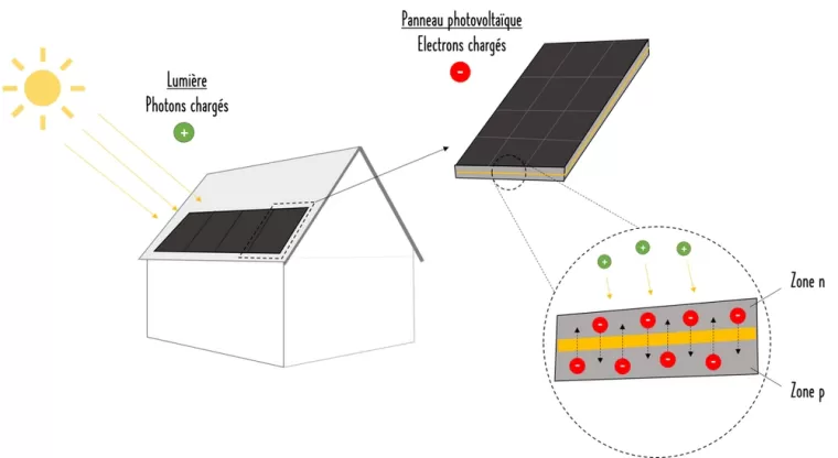 découvrez comment fonctionnent les panneaux photovoltaïques, leur rôle dans la conversion de l'énergie solaire en électricité, et les avantages qu'ils offrent pour un avenir durable. apprenez les principes scientifiques derrière leur efficacité et leur contribution à la transition énergétique.