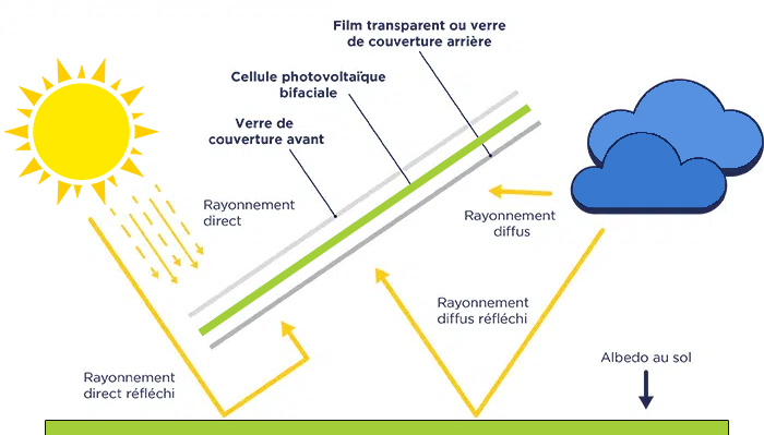 découvrez comment fonctionnent les panneaux solaires, de la conversion de la lumière du soleil en électricité à leur installation. apprenez les avantages de cette technologie durable et comment elle peut réduire vos factures d'énergie tout en préservant l'environnement.