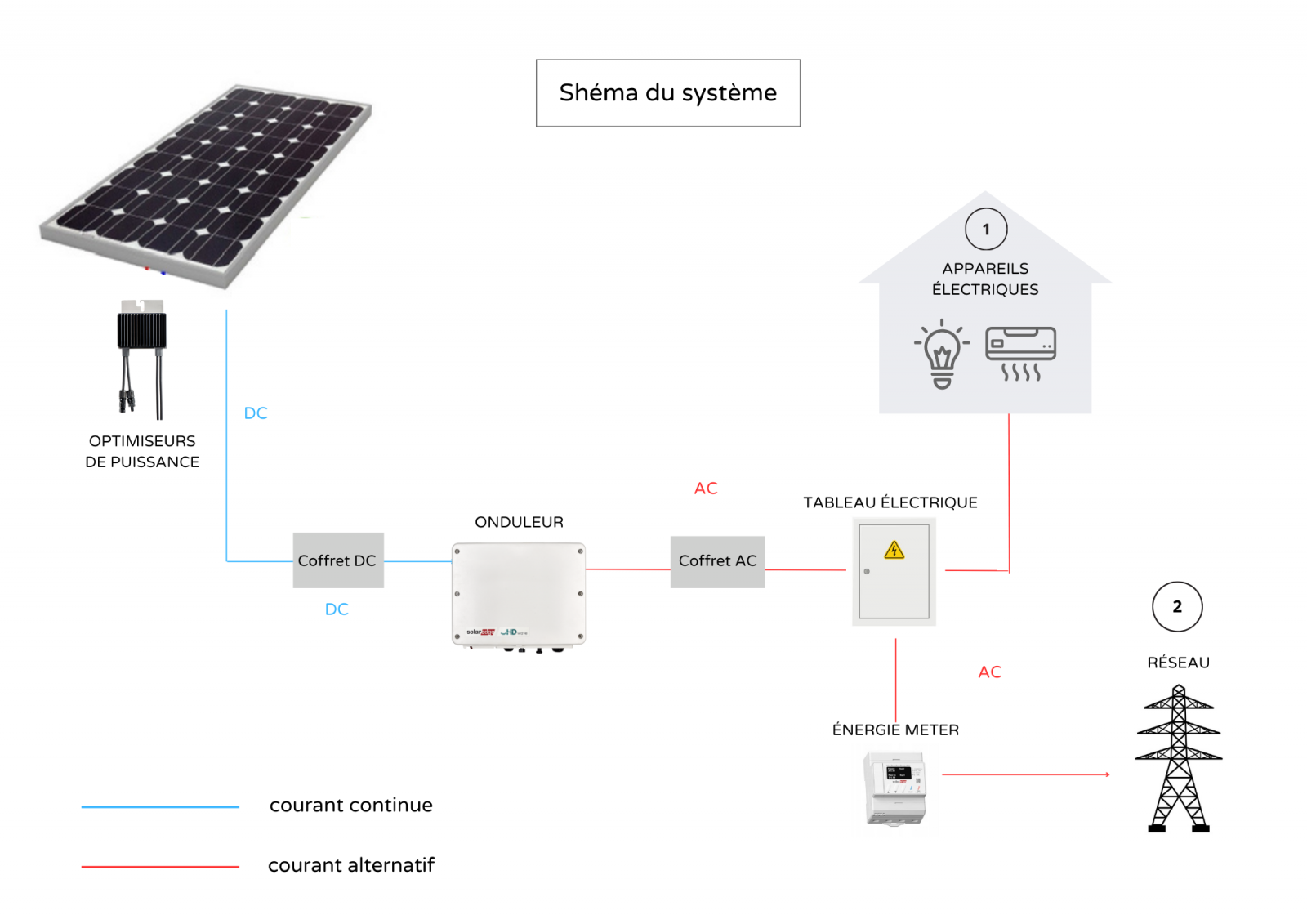 découvrez le fonctionnement des panneaux solaires et comment ils convertissent l'énergie solaire en électricité. apprenez les principes de base, les différentes technologies, et les avantages écologiques et économiques de cette source d'énergie renouvelable.