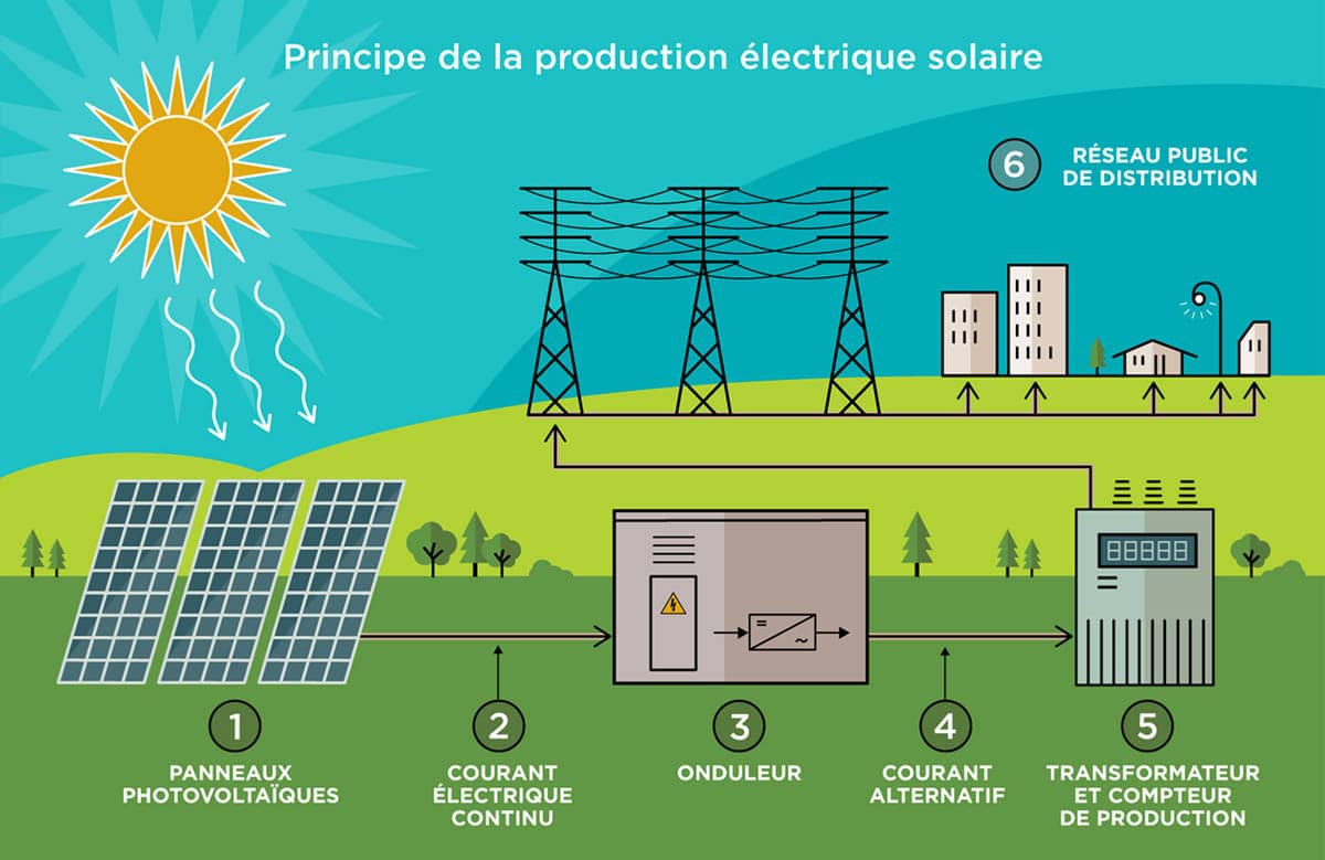 découvrez le fonctionnement photovoltaïque, un système innovant permettant de convertir l'énergie solaire en électricité. apprenez comment les panneaux solaires captent la lumière du soleil, les principes de la conversion de l'énergie et les avantages d'adopter ce mode de production d'énergie durable.