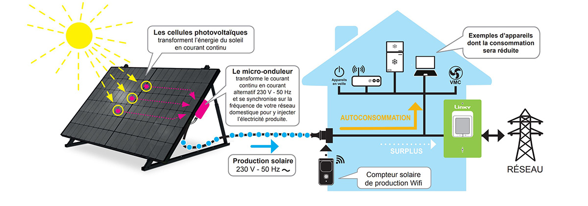 découvrez le fonctionnement d'un panneau solaire et apprenez comment il capte l'énergie du soleil pour la transformer en électricité. explorez les différents types de panneaux, leur installation et les avantages qu'ils apportent à votre consommation énergétique.
