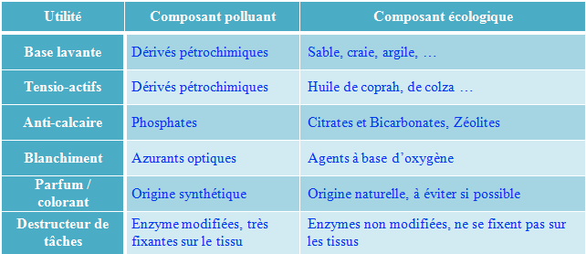 comparatif-ecologiques-1 Comparatif des solutions écologiques avec Ecogreen