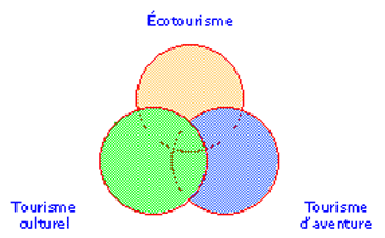 comparatif-ecotourisme Comparatif des meilleures options d'Ecodreams pour un voyage écoresponsable