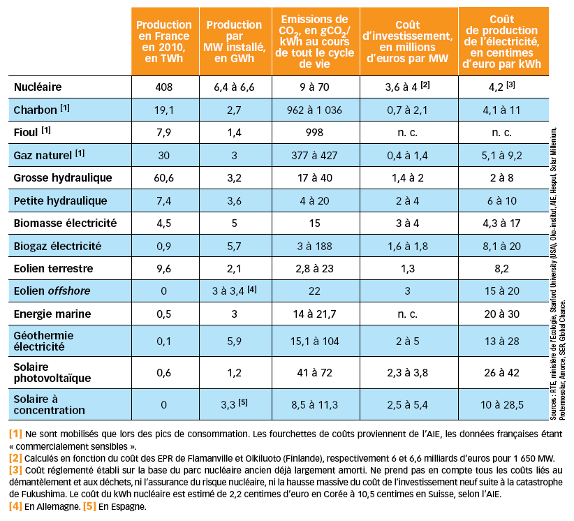 comparatif-energie-durable-1 Comparatif des sources d'énergie durable : avantages et inconvénients