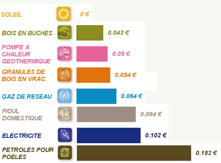 comparatif-energie-durable Comparatif des sources d'énergie durable : avantages et inconvénients