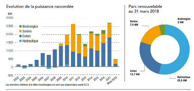 comparatif-energies-renouvelables Comparatif des installations éoliennes, photovoltaïques, de biomasse et hydrauliques