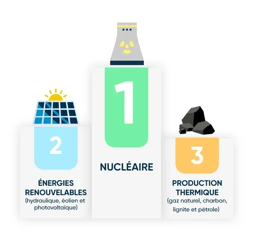 découvrez notre comparatif complet des énergies renouvelables ! analysez les avantages et inconvénients des différentes sources d'énergie verte, afin de faire un choix éclairé pour un avenir durable. informez-vous sur l'énergie solaire, éolienne, hydraulique, et bien plus encore.