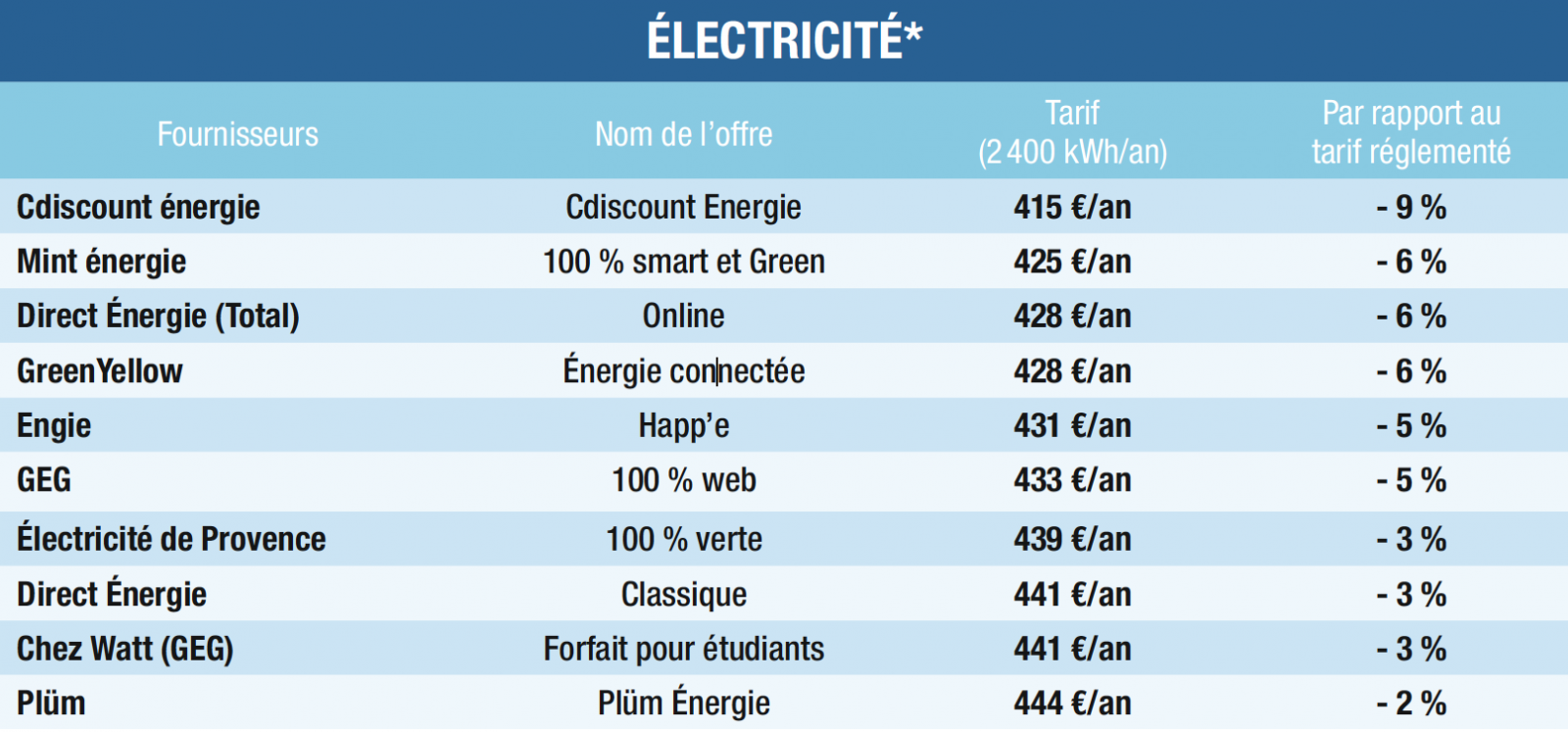 comparatif-energir Comparatif des solutions énergétiques proposées par Energir