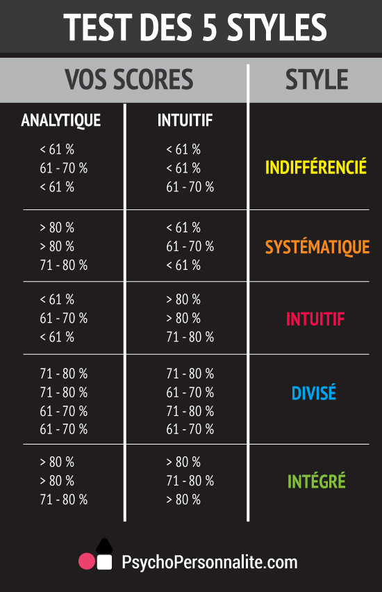 comparatif-intuition Comparatif des approches sur l'intuition