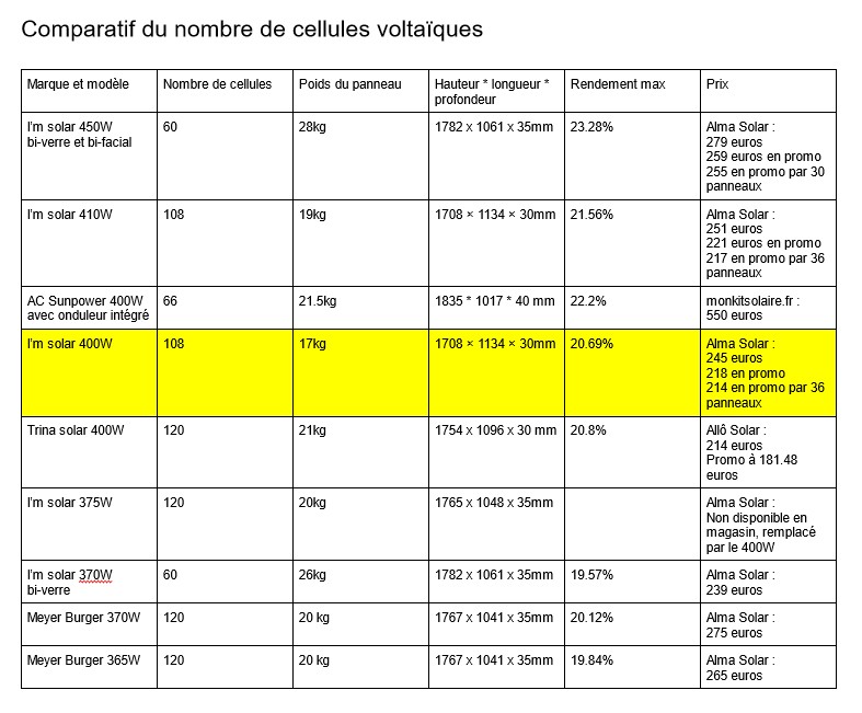 comparatif-panneaux-solaires-5 Comparatif des panneaux solaires Oree : performance et prix