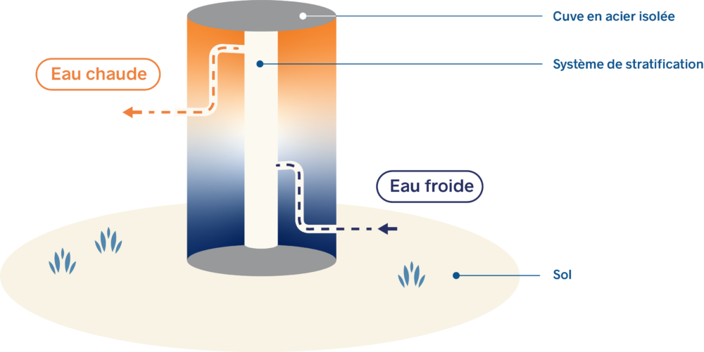 comparatif-stockage-energyspring-1 Comparatif des solutions de stockage avec Energyspring