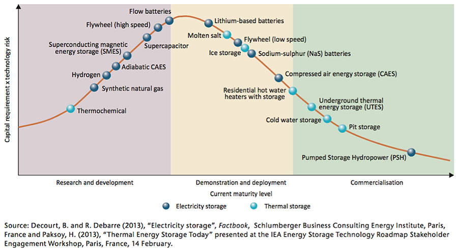 comparatif-stockage-energyspring Comparatif des solutions de stockage avec Energyspring