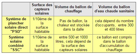 comparatif-systemes-solaires-2 Comparatif des systèmes solaires actifs : efficacité et coûts