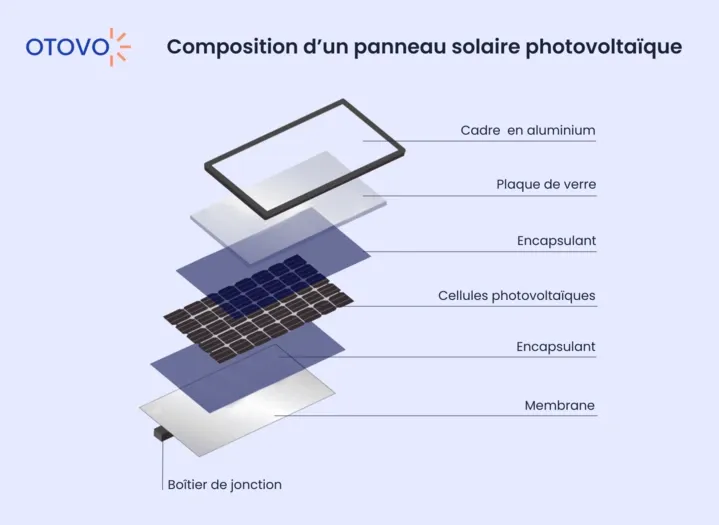 composants-photovoltaiques Que contient une installation photovoltaïque ?
