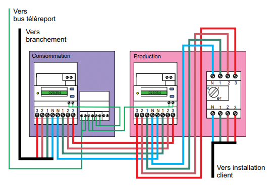 compteurs-panneaux-photovoltaiques Combien de compteurs pour une installation de panneaux photovoltaïques ?