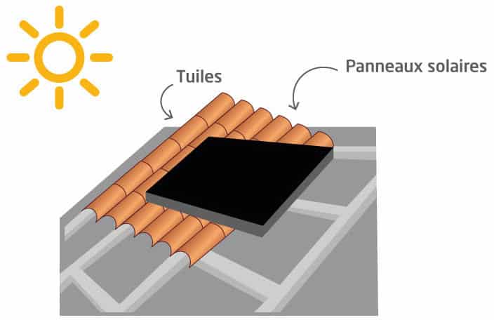 configurations-photovoltaiques-3 Installation photovoltaïque : configurations possibles