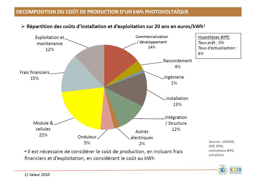 cout-electricite-photovoltaique-2 Calculer le coût de production d'électricité d'une installation photovoltaïque