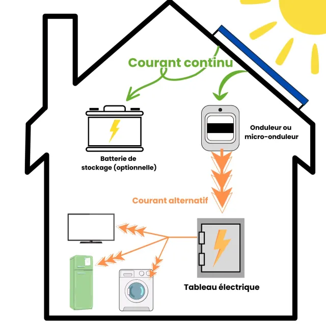 cout-onduleur-panneaux-solaires Découvrez pourquoi l'onduleur pour panneaux solaires pourrait vous coûter bien plus cher que prévu !