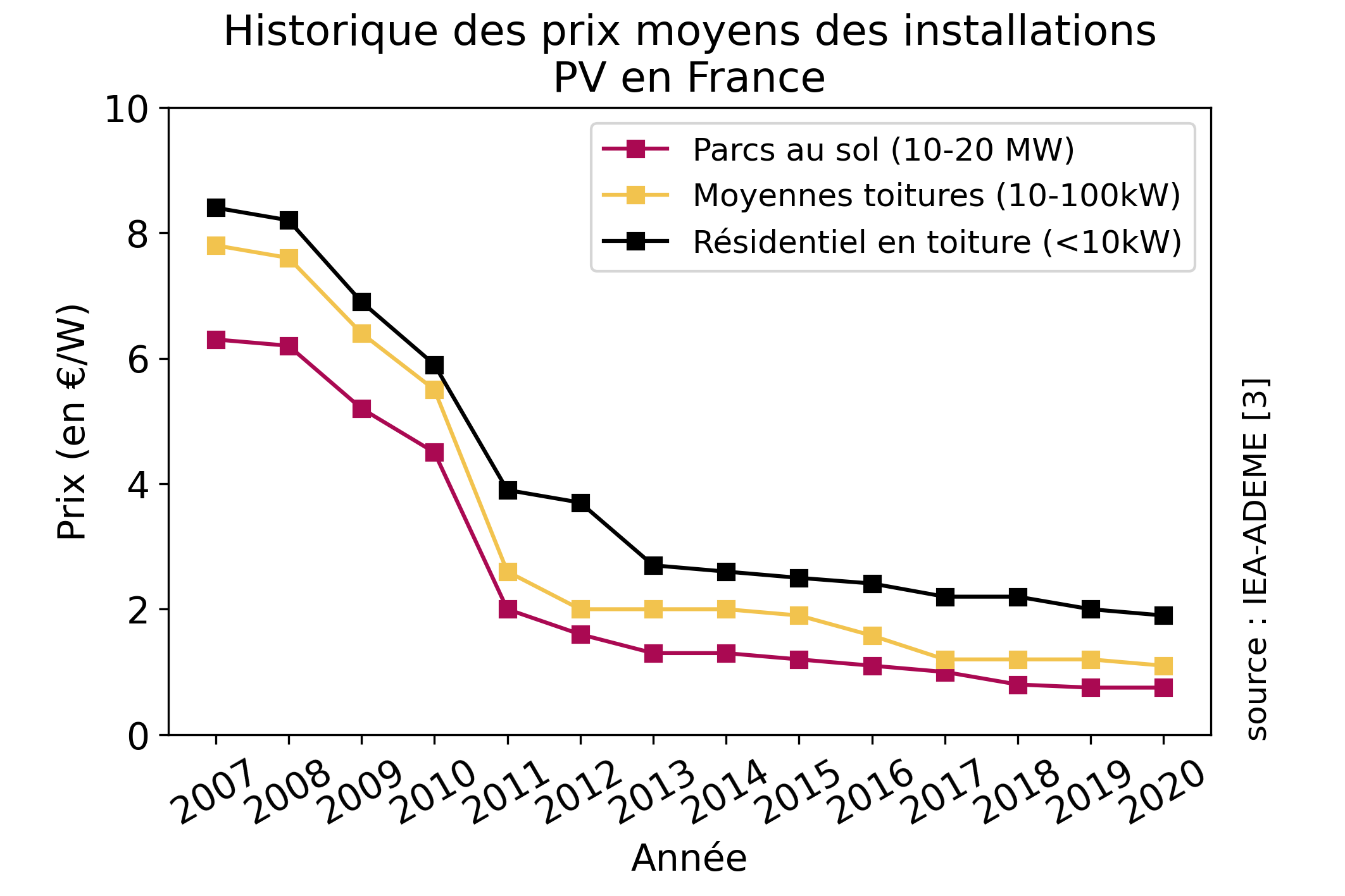 découvrez les différents facteurs influençant le coût des installations photovoltaïques. informez-vous sur les économies d'énergie et les aides financières disponibles pour rendre votre projet solaire rentable.
