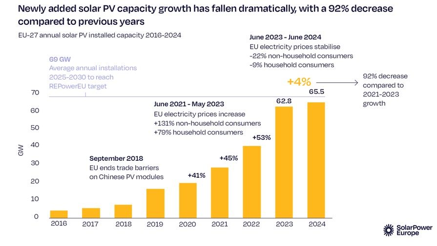 croissance-solaire-25-dici-2025-1 Technique Solaire : Une Année Historique avec un Objectif Ambitieux de 25 % de Croissance d'ici 2025