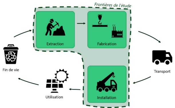 cycle-de-vie-photovoltaique-1 Analyse de cycle de vie d'une installation photovoltaïque : avantages et impacts environnementaux