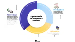 cycle-photovoltaique cycle de vie d'une installation photovoltaique
