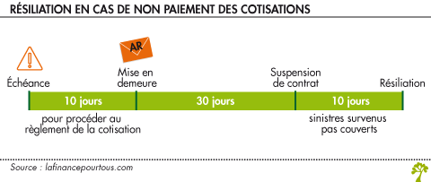 defaut-de-paiement Comparatif des conséquences d'un défaut de paiement