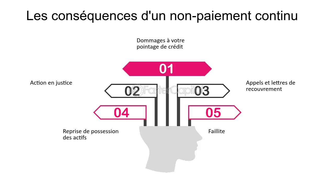 defaut-de-paiement Comparatif des conséquences d'un défaut de paiement
