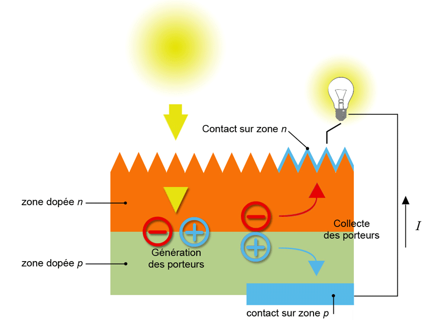 definition-panneaux-photovoltaiques panneaux photovoltaïques definition