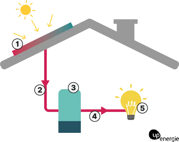 definition-photovoltaique-7 photovoltaïque définition