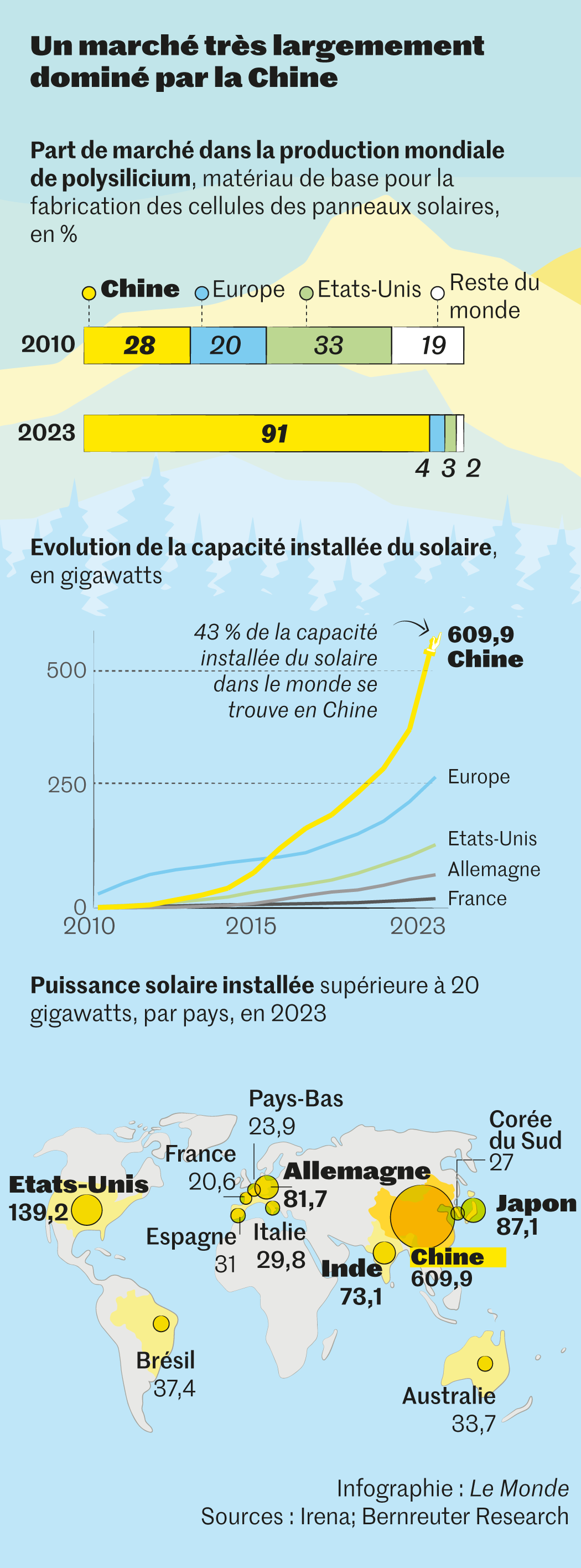 defis-photovoltaique-2023 Les défis de l'installation photovoltaïque en 2023