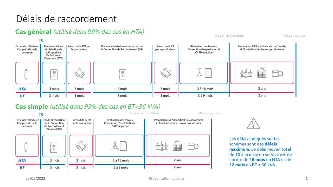 delai-raccordement-enedis-1 délai raccordement enedis