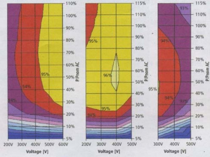 découvrez comment dimensionner efficacement un onduleur photovoltaïque pour optimiser la production d'énergie solaire. notre guide vous accompagne dans le choix de la taille adéquate en fonction de vos besoins énergétiques et des spécificités de votre installation.