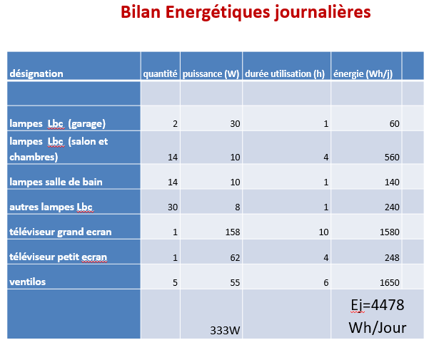 découvrez notre guide sur le dimensionnement photovoltaïque, un processus essentiel pour optimiser l'installation de panneaux solaires. apprenez à calculer la puissance nécessaire, à évaluer vos besoins énergétiques et à maximiser votre production d'énergie renouvelable. profitez d'une transition énergétique réussie grâce à des conseils pratiques et des outils adaptés.