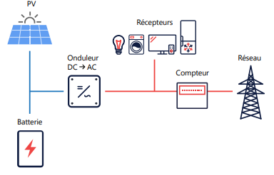 découvrez notre guide complet sur le dimensionnement photovoltaïque pour bateaux, qui vous aidera à choisir le système solaire adapté à vos besoins en énergie marine. apprenez à optimiser l'installation de panneaux solaires sur votre embarcation pour naviguer en toute autonomie tout en respectant l'environnement.