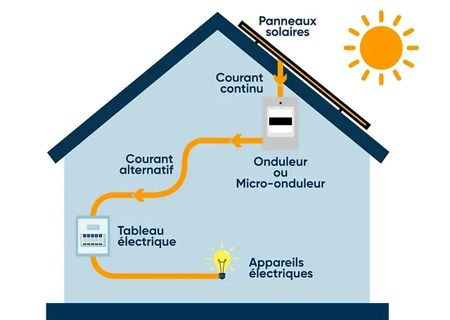 découvrez notre guide complet sur le dimensionnement photovoltaïque isolé, une solution optimale pour produire votre propre énergie dans les zones non raccordées au réseau. apprenez à évaluer vos besoins énergétiques, choisir le bon équipement et assurer une installation efficace pour maximiser vos économies et réduire votre empreinte écologique.