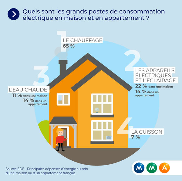 economie-electricite Découvrez comment une installation photovoltaïque peut transformer votre facture d'électricité !
