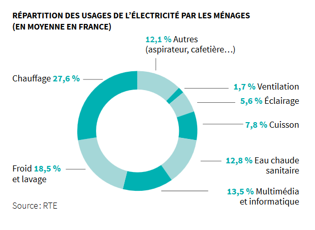 economie-electricite Découvrez comment une installation photovoltaïque peut transformer votre facture d'électricité !