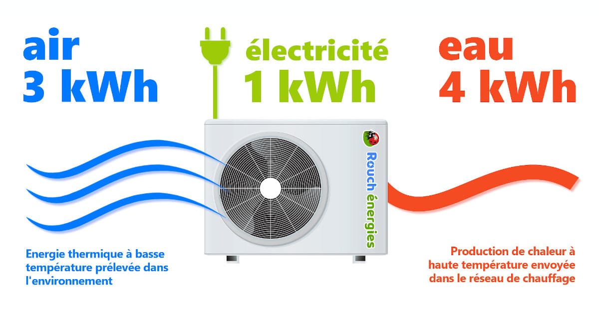economies-denergie-avec-panneaux-solaires-et-pompe-a-chaleur-1 Découvrez comment la combinaison d'un panneau solaire et d'une pompe à chaleur peut révolutionner vos économies d'énergie !