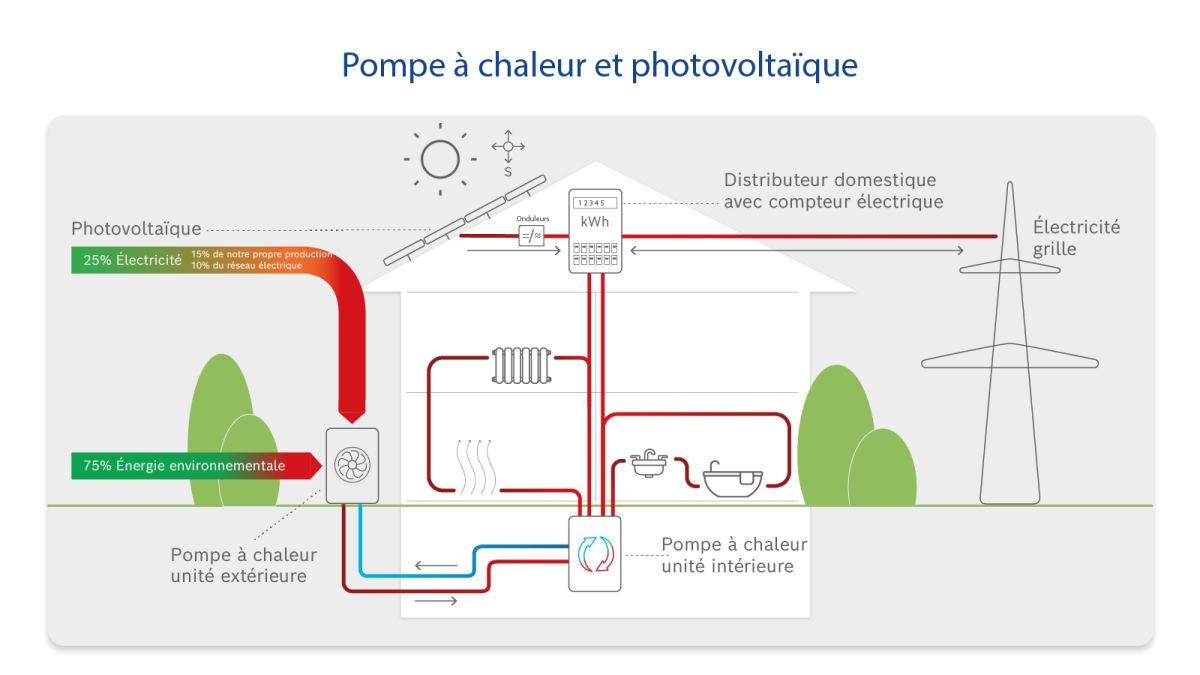 economies-denergie-avec-panneaux-solaires-et-pompe-a-chaleur Découvrez comment la combinaison d'un panneau solaire et d'une pompe à chaleur peut révolutionner vos économies d'énergie !