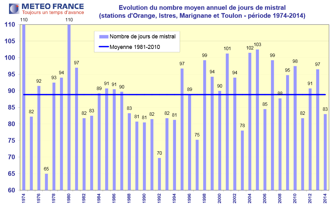 effets-du-mistral-sur-le-climat Comparatif des différents effets du Mistral sur le climat local