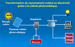 electricite-solaire-2 production électricité panneau solaire