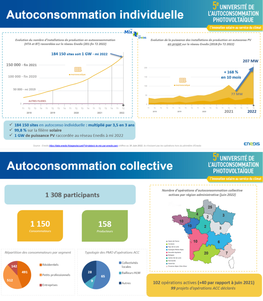 découvrez comment l'autoconsommation avec enedis peut optimiser votre consommation énergétique, réduire vos factures d'électricité et contribuer à une énergie plus verte. informez-vous sur les solutions adaptées à votre logement et les démarches pour en bénéficier.