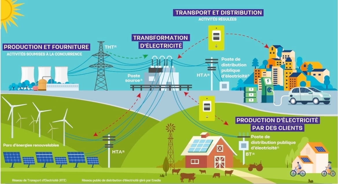 enedis est le gestionnaire du réseau de distribution d'électricité en france, assurant l'acheminement et la gestion de l'énergie électrique pour les particuliers et les entreprises. découvrez nos services, nos solutions énergétiques, ainsi que des conseils pratiques pour optimiser votre consommation.