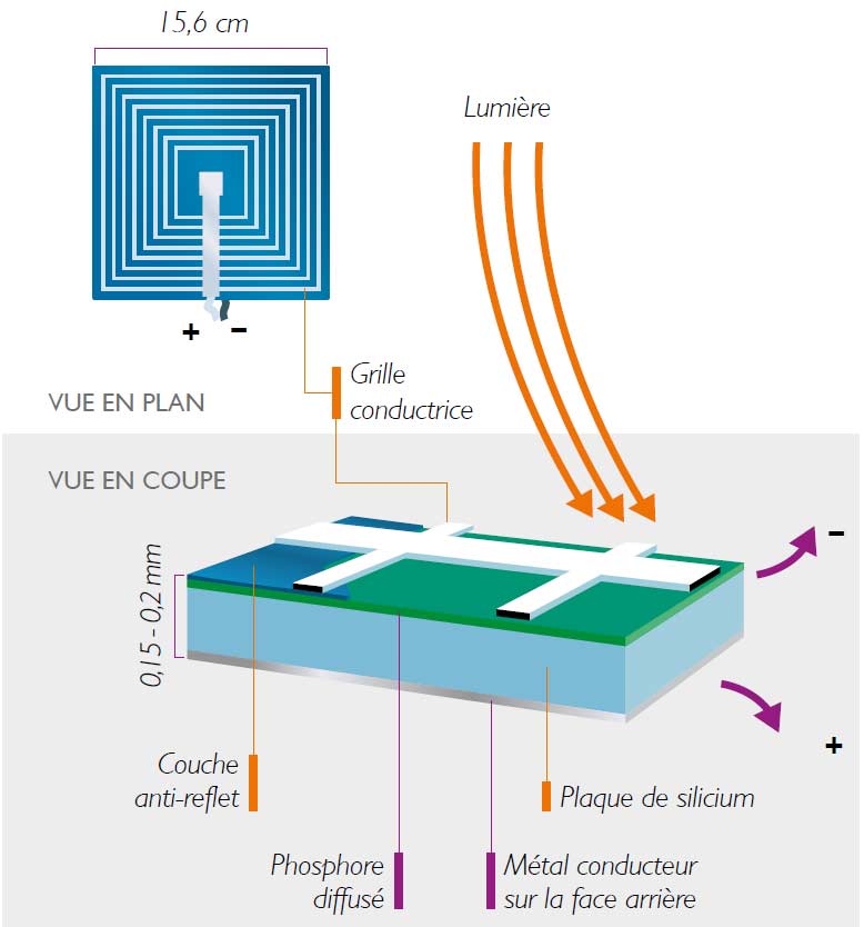 fonctionnement-cellule-photovoltaique cellule photovoltaique fonctionnement