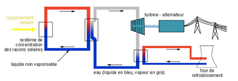 fonctionnement-centrale-photovoltaique-1 Les principes de fonctionnement d'une centrale photovoltaïque