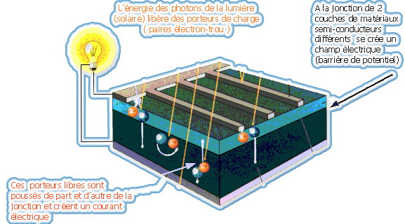 fonctionnement-panneau-photovoltaique-3 schéma fonctionnement panneau photovoltaique